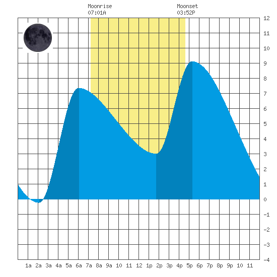 St Johns tide chart for Wednesday, November 19, 2025