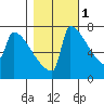 St Johns tide chart for Saturday, November 1, 2025