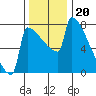 St Johns tide chart for Thursday, November 20, 2025