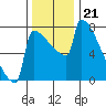 St Johns tide chart for Friday, November 21, 2025