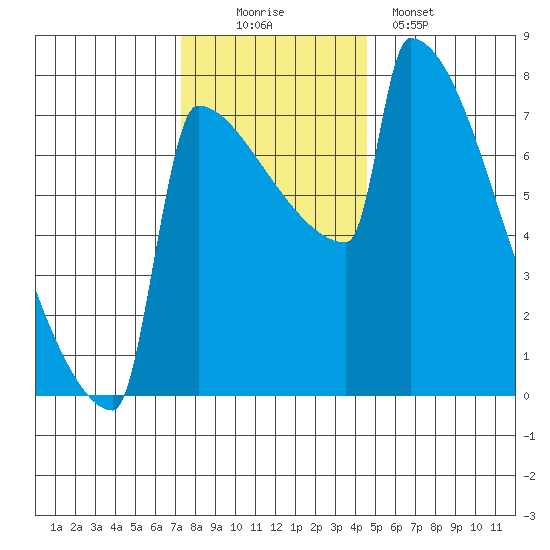 St Johns tide chart for Saturday, November 22, 2025