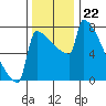 St Johns tide chart for Saturday, November 22, 2025