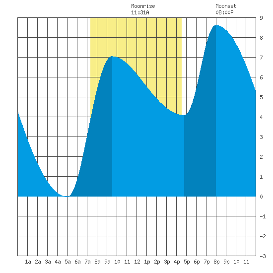 St Johns tide chart for Monday, November 24, 2025