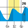 St Johns tide chart for Wednesday, November 26, 2025