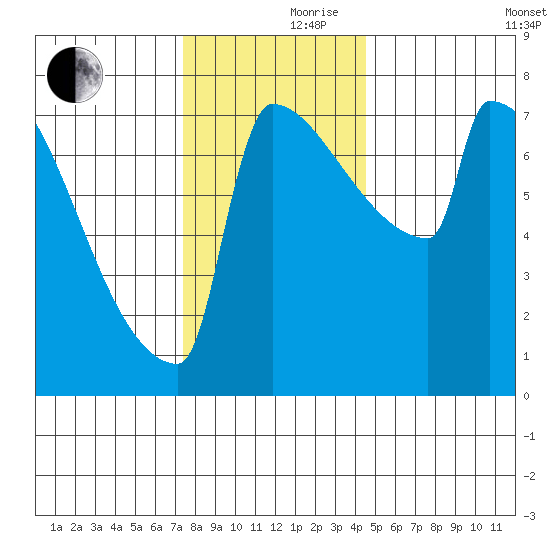 St Johns tide chart for Thursday, November 27, 2025