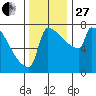 St Johns tide chart for Thursday, November 27, 2025