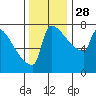 St Johns tide chart for Friday, November 28, 2025