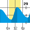St Johns tide chart for Saturday, November 29, 2025