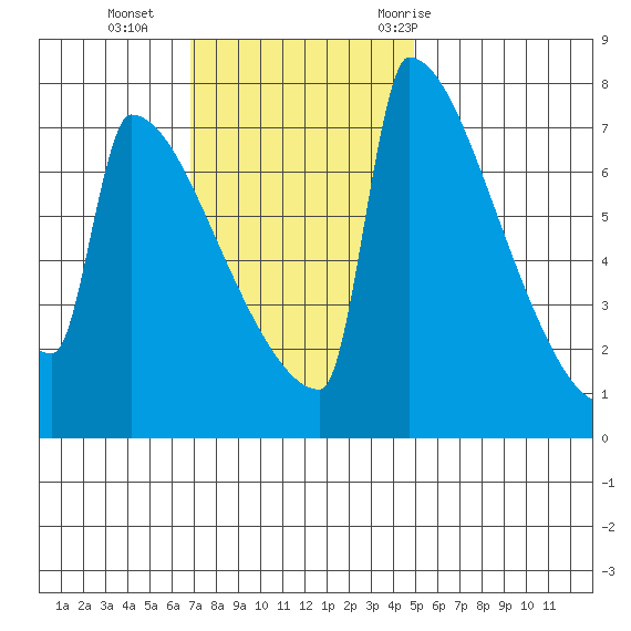 St Johns tide chart for Sunday, November 2, 2025