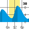 St Johns tide chart for Sunday, November 30, 2025