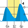 St Johns tide chart for Tuesday, November 4, 2025
