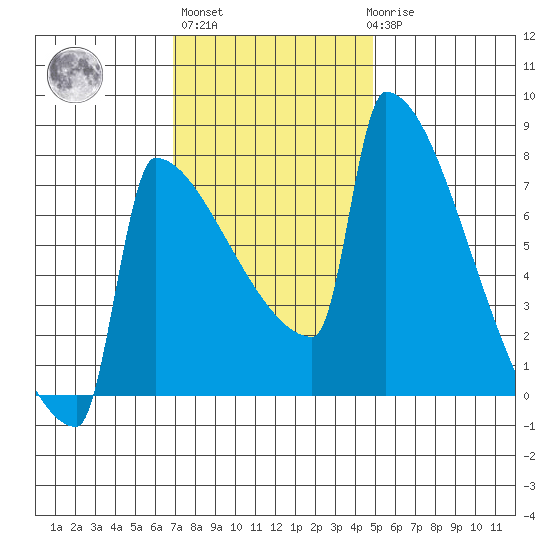 St Johns tide chart for Wednesday, November 5, 2025
