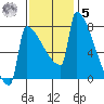 St Johns tide chart for Wednesday, November 5, 2025