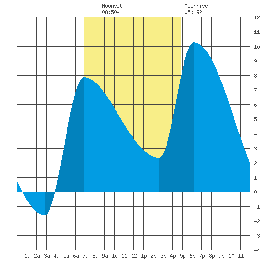 St Johns tide chart for Thursday, November 6, 2025