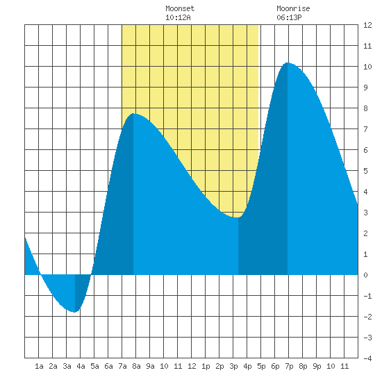 St Johns tide chart for Friday, November 7, 2025