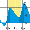 St Johns tide chart for Friday, November 7, 2025