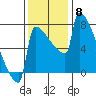 St Johns tide chart for Saturday, November 8, 2025