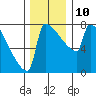 St Johns tide chart for Wednesday, December 10, 2025