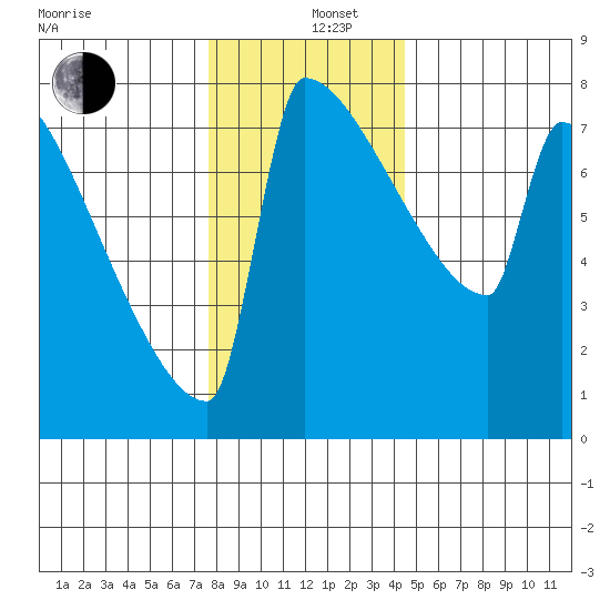 St Johns tide chart for Thursday, December 11, 2025