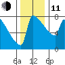 St Johns tide chart for Thursday, December 11, 2025