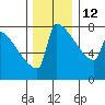 St Johns tide chart for Friday, December 12, 2025