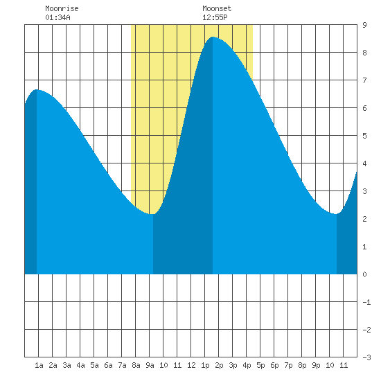 St Johns tide chart for Saturday, December 13, 2025