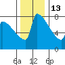 St Johns tide chart for Saturday, December 13, 2025