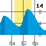 St Johns tide chart for Sunday, December 14, 2025