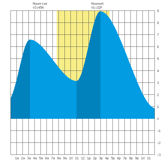 St Johns tide chart for Monday, December 15, 2025