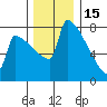 St Johns tide chart for Monday, December 15, 2025
