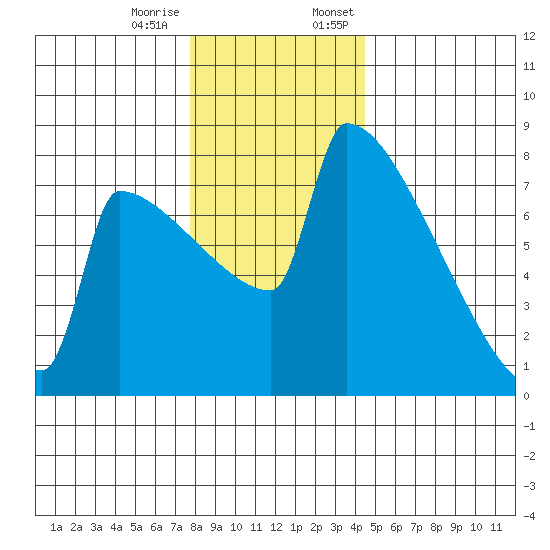 St Johns tide chart for Tuesday, December 16, 2025