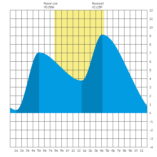 St Johns tide chart for Wednesday, December 17, 2025