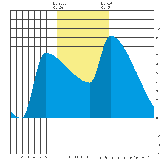 St Johns tide chart for Thursday, December 18, 2025