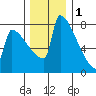 St Johns tide chart for Monday, December 1, 2025
