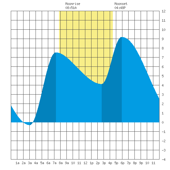St Johns tide chart for Saturday, December 20, 2025