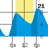 St Johns tide chart for Sunday, December 21, 2025