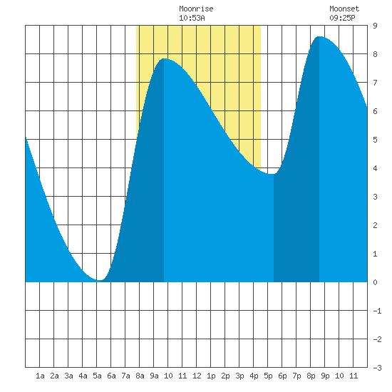 St Johns tide chart for Wednesday, December 24, 2025