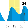 St Johns tide chart for Wednesday, December 24, 2025