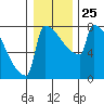 St Johns tide chart for Thursday, December 25, 2025