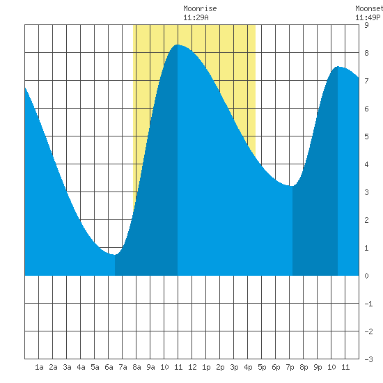St Johns tide chart for Friday, December 26, 2025