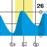 St Johns tide chart for Friday, December 26, 2025