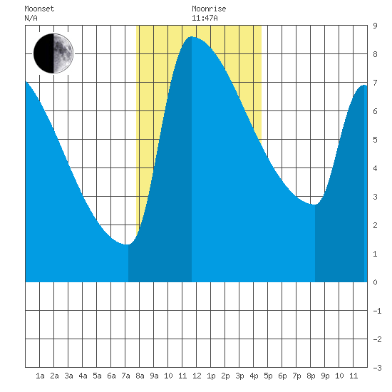 St Johns tide chart for Saturday, December 27, 2025