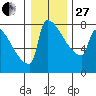 St Johns tide chart for Saturday, December 27, 2025