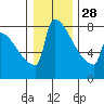 St Johns tide chart for Sunday, December 28, 2025
