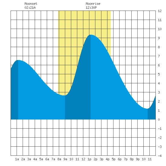 St Johns tide chart for Monday, December 29, 2025