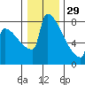 St Johns tide chart for Monday, December 29, 2025