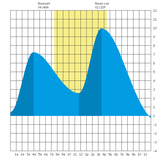 St Johns tide chart for Tuesday, December 2, 2025