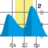 St Johns tide chart for Tuesday, December 2, 2025