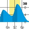 St Johns tide chart for Tuesday, December 30, 2025