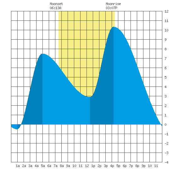 St Johns tide chart for Wednesday, December 3, 2025